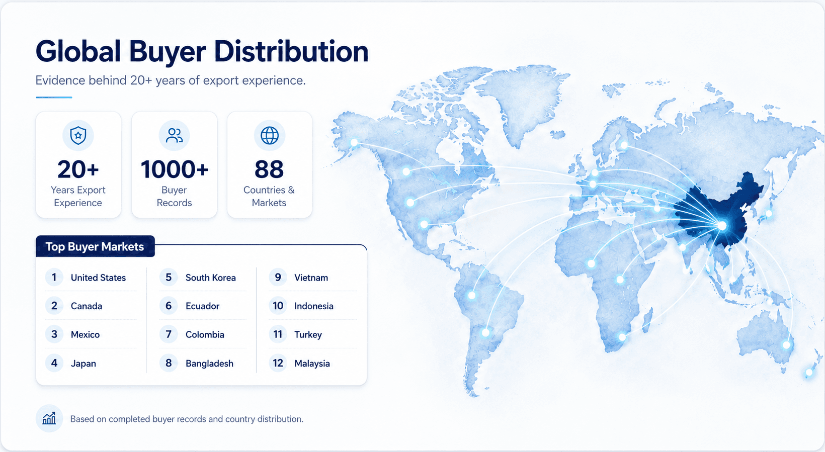 Global buyer distribution map showing Zhongzhi export experience and overseas buyer markets